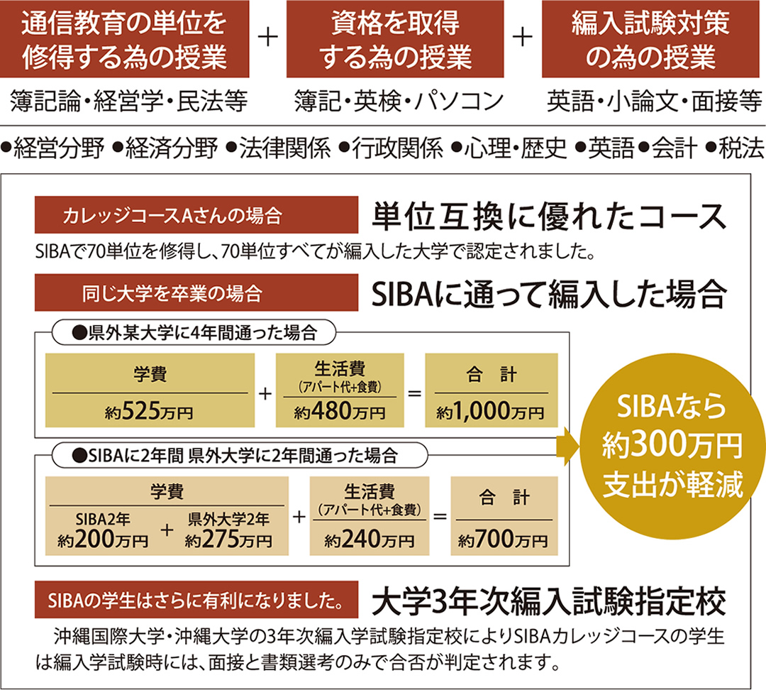 通信教育の単位を修得する為の授業+資格を取得するための授業+編入試験対策の為の授業